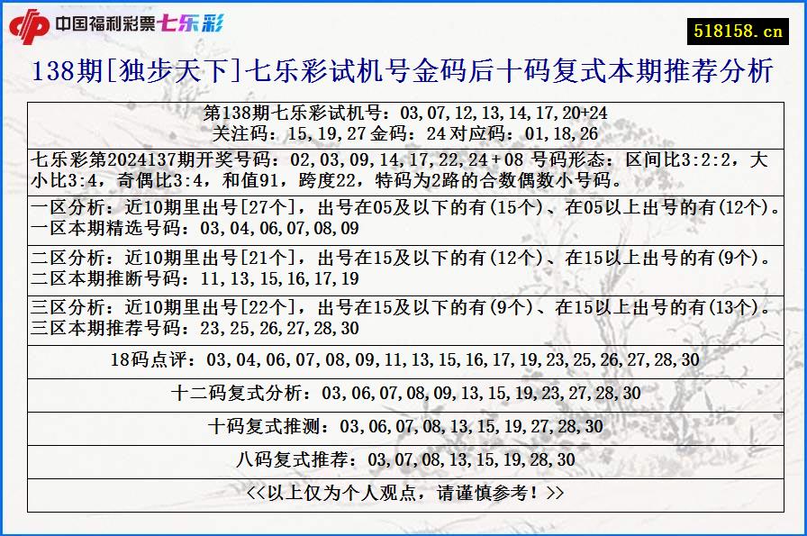 138期[独步天下]七乐彩试机号金码后十码复式本期推荐分析