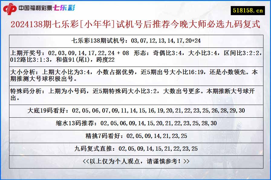 2024138期七乐彩[小年华]试机号后推荐今晚大师必选九码复式