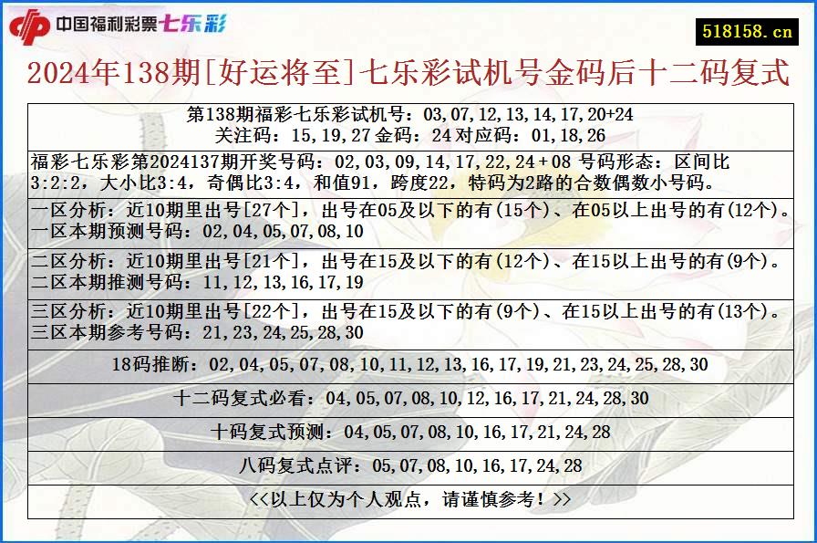 2024年138期[好运将至]七乐彩试机号金码后十二码复式