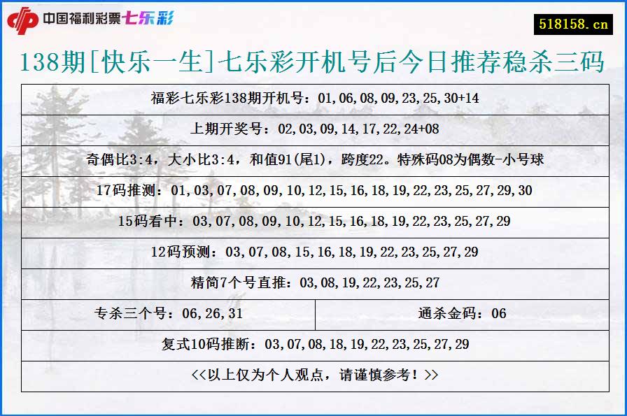 138期[快乐一生]七乐彩开机号后今日推荐稳杀三码