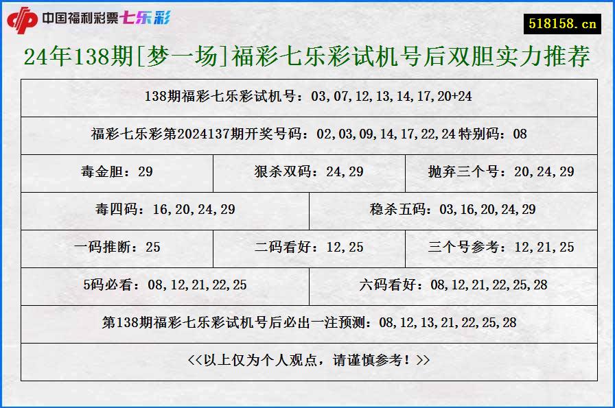 24年138期[梦一场]福彩七乐彩试机号后双胆实力推荐