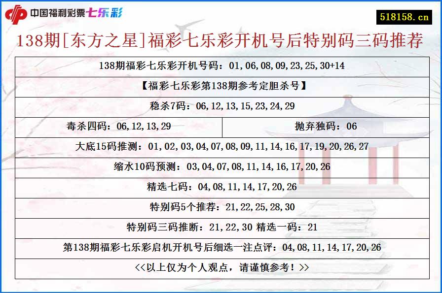 138期[东方之星]福彩七乐彩开机号后特别码三码推荐