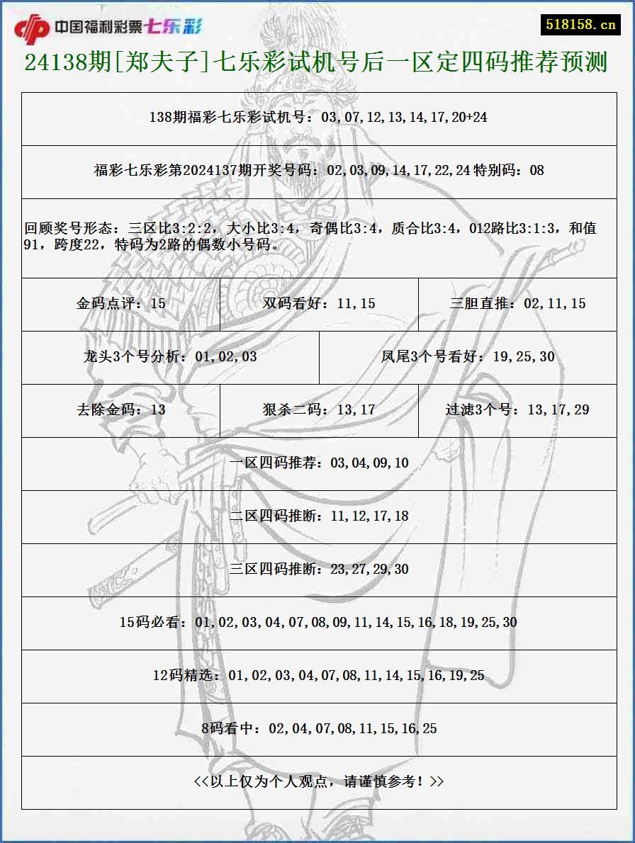 24138期[郑夫子]七乐彩试机号后一区定四码推荐预测