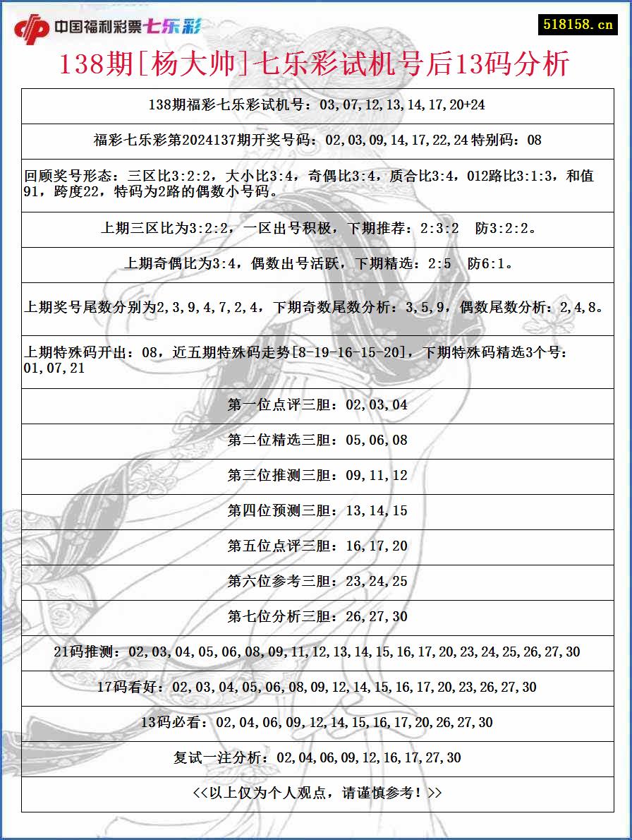 138期[杨大帅]七乐彩试机号后13码分析