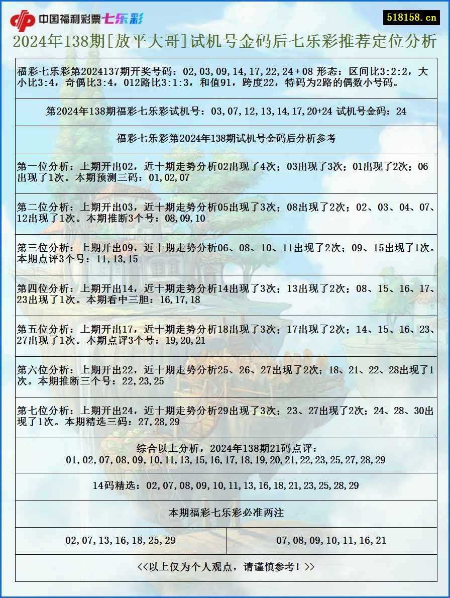 2024年138期[敖平大哥]试机号金码后七乐彩推荐定位分析