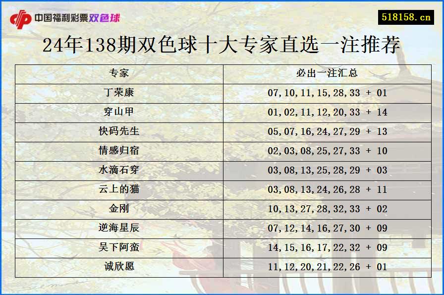 24年138期双色球十大专家直选一注推荐