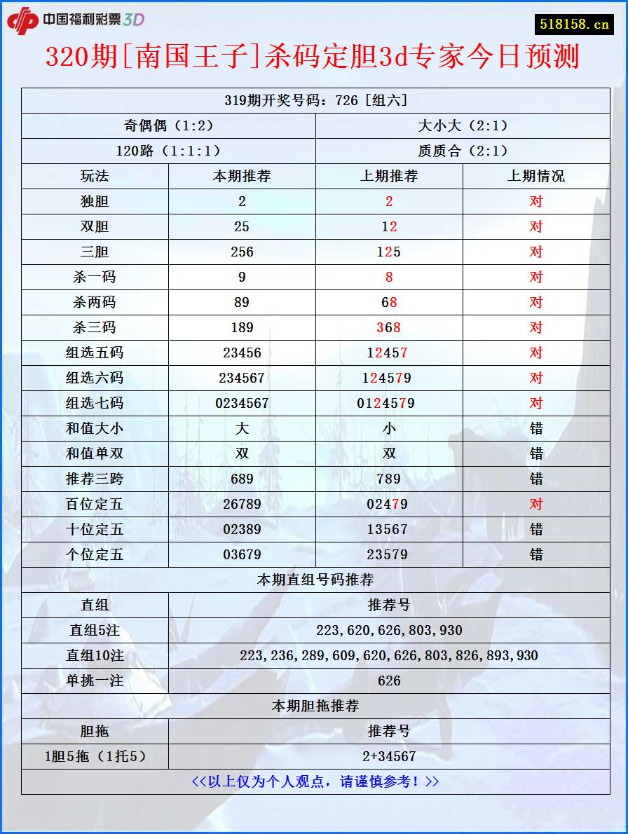 320期[南国王子]杀码定胆3d专家今日预测