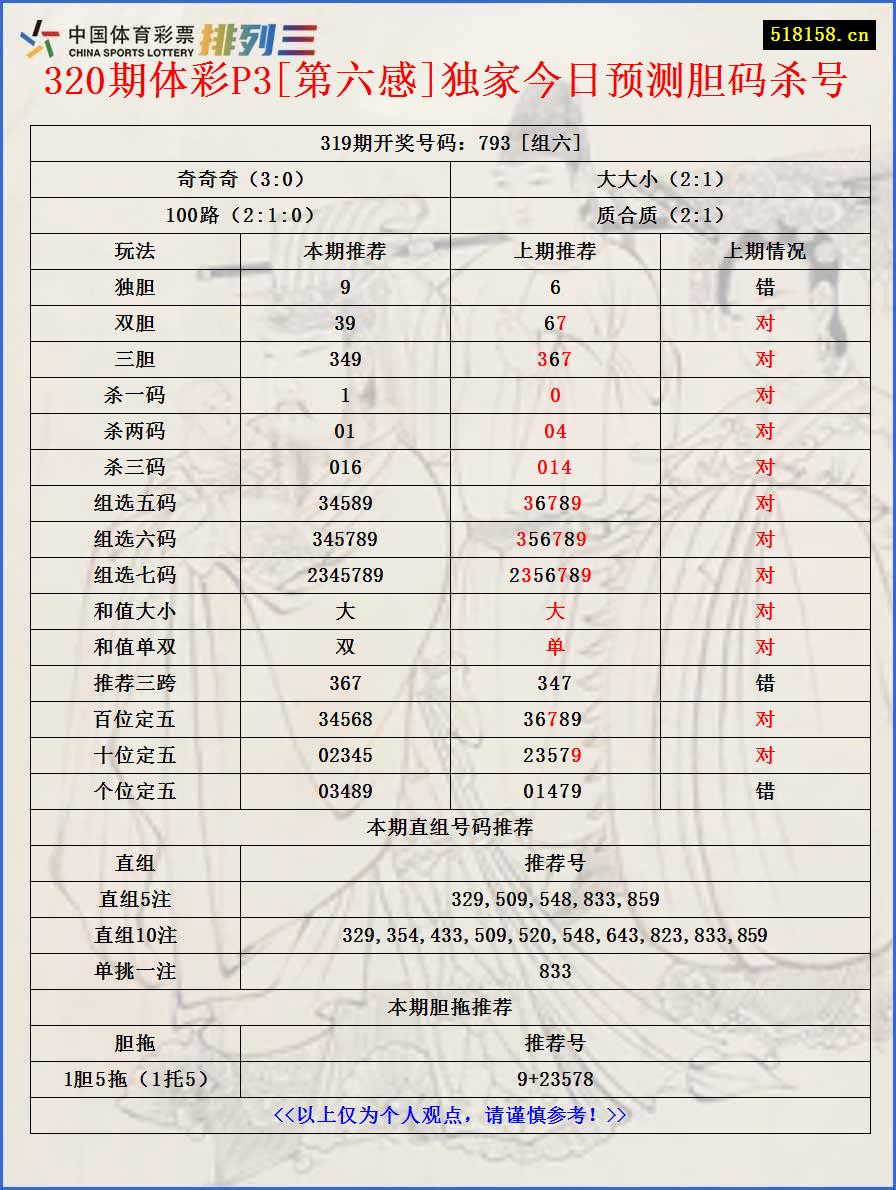 320期体彩P3[第六感]独家今日预测胆码杀号