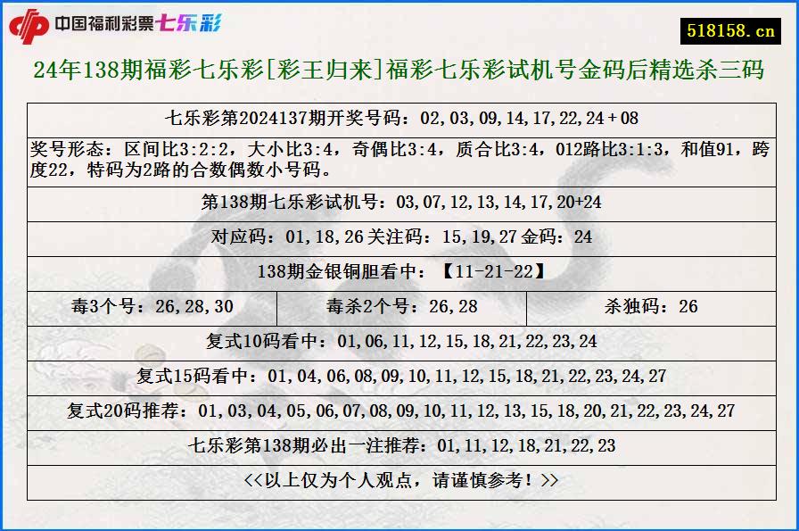 24年138期福彩七乐彩[彩王归来]福彩七乐彩试机号金码后精选杀三码