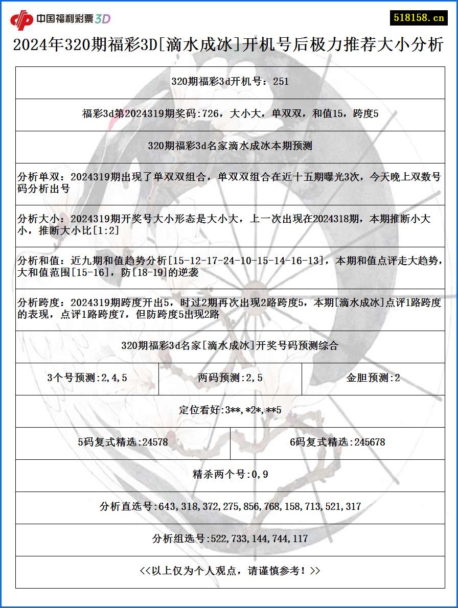 2024年320期福彩3D[滴水成冰]开机号后极力推荐大小分析