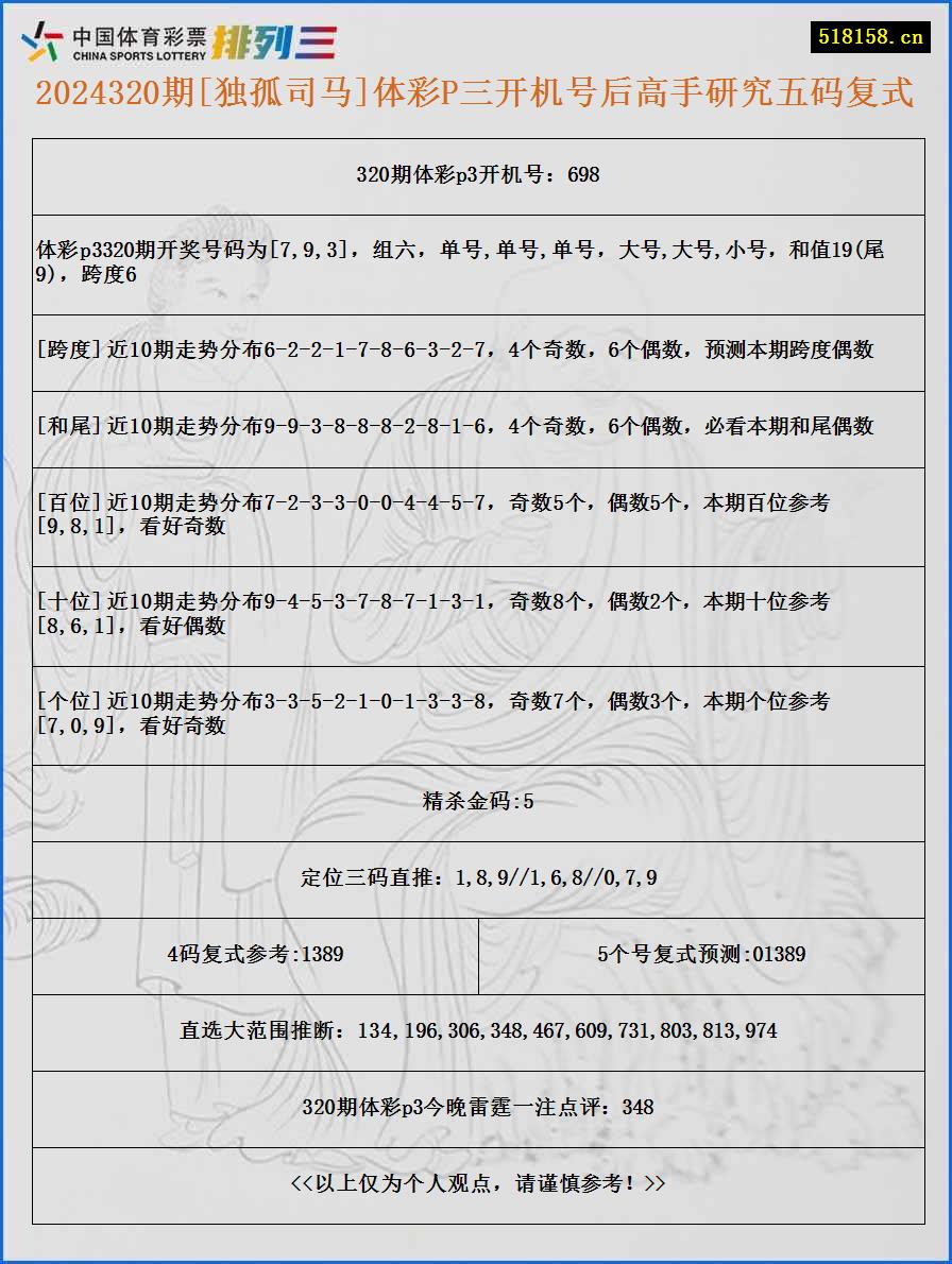 2024320期[独孤司马]体彩P三开机号后高手研究五码复式