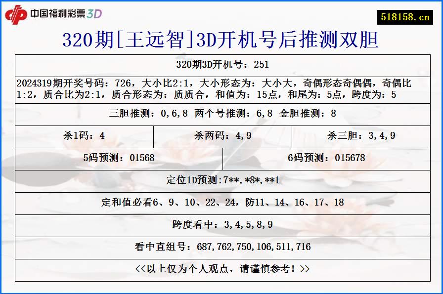 320期[王远智]3D开机号后推测双胆