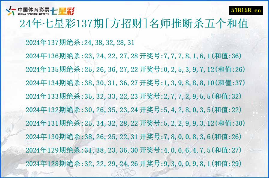 24年七星彩137期[方招财]名师推断杀五个和值