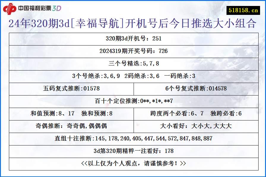 24年320期3d[幸福导航]开机号后今日推选大小组合