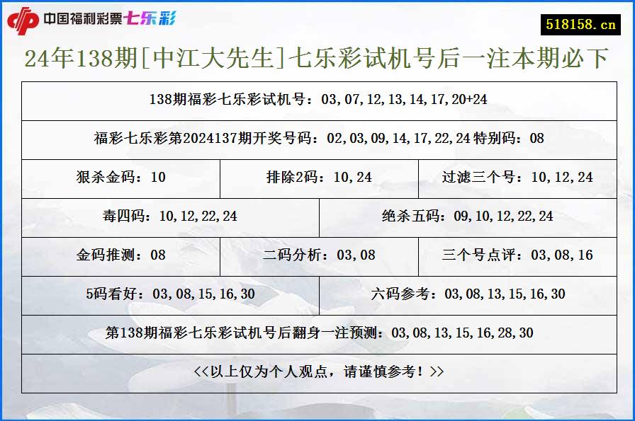 24年138期[中江大先生]七乐彩试机号后一注本期必下