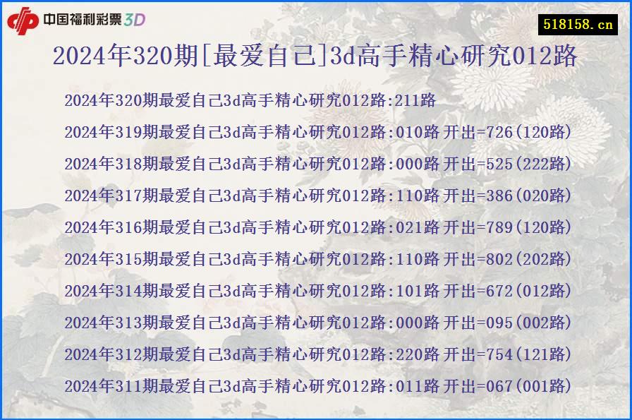 2024年320期[最爱自己]3d高手精心研究012路