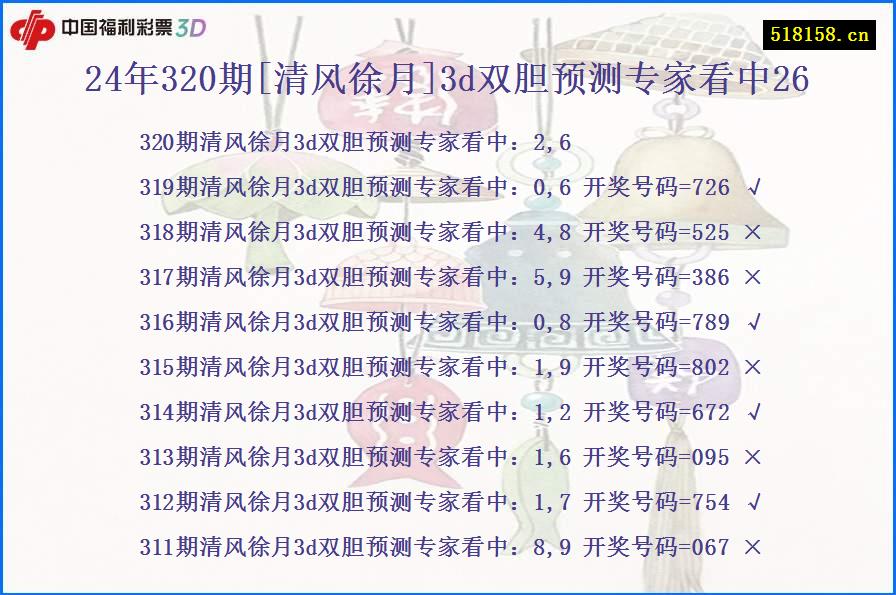 24年320期[清风徐月]3d双胆预测专家看中26