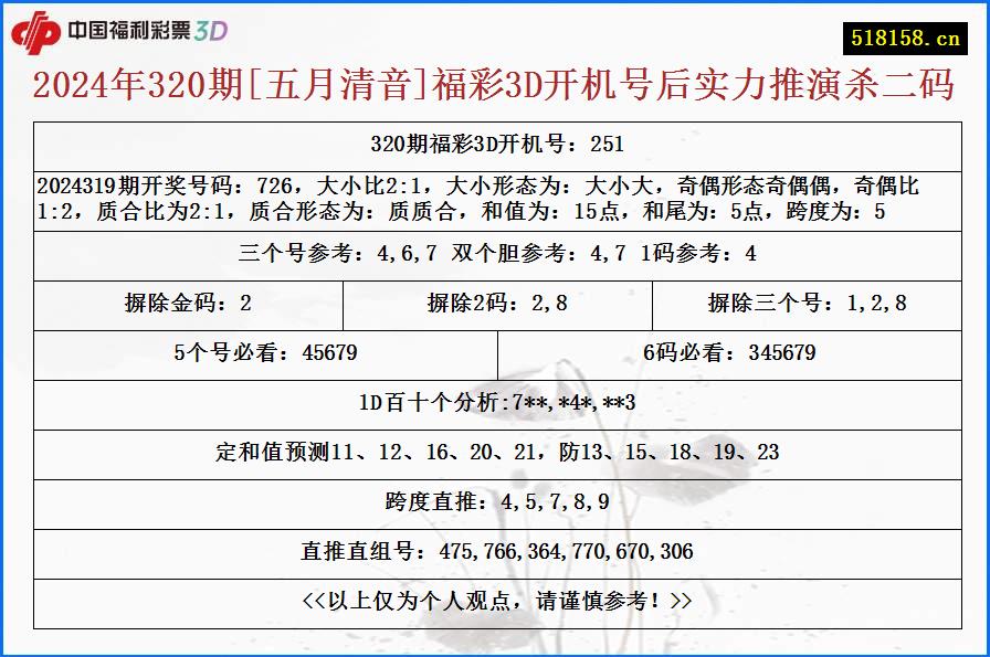 2024年320期[五月清音]福彩3D开机号后实力推演杀二码