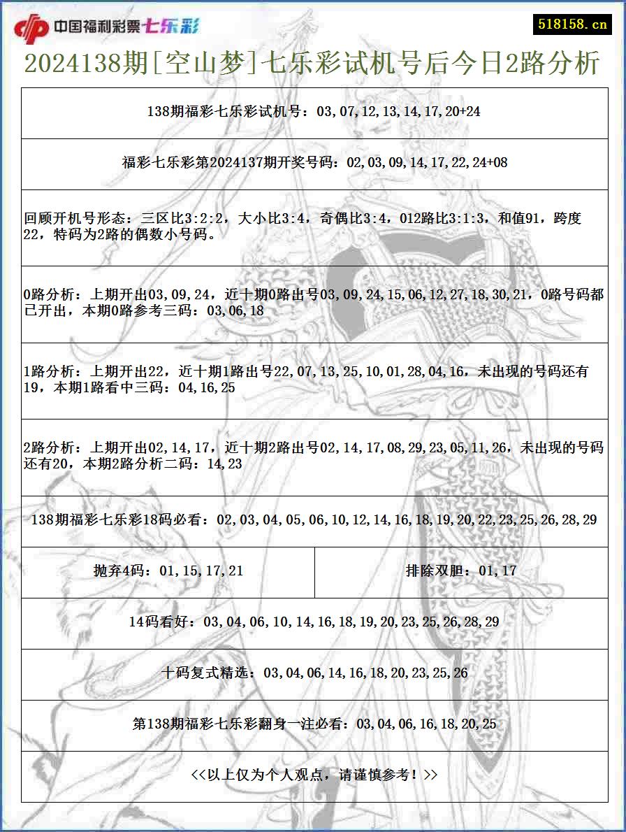 2024138期[空山梦]七乐彩试机号后今日2路分析