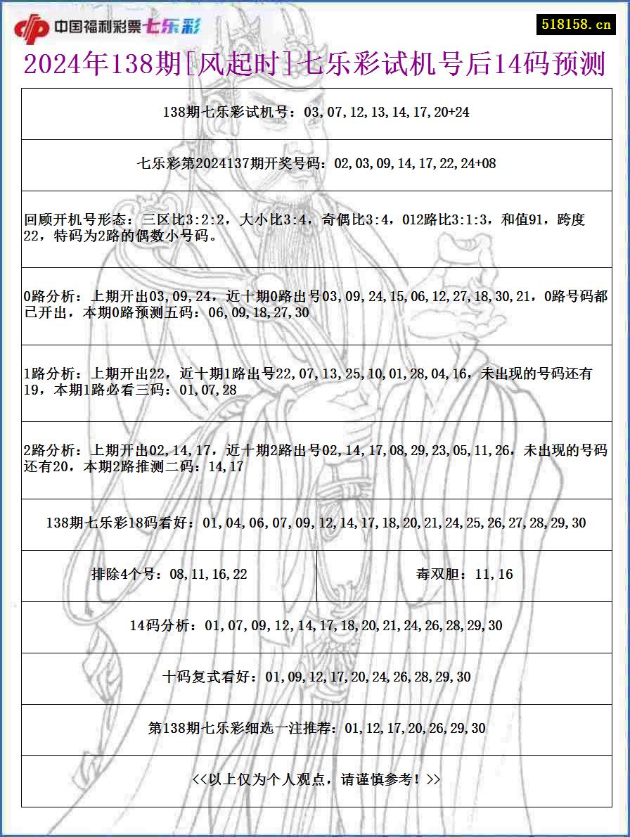 2024年138期[风起时]七乐彩试机号后14码预测