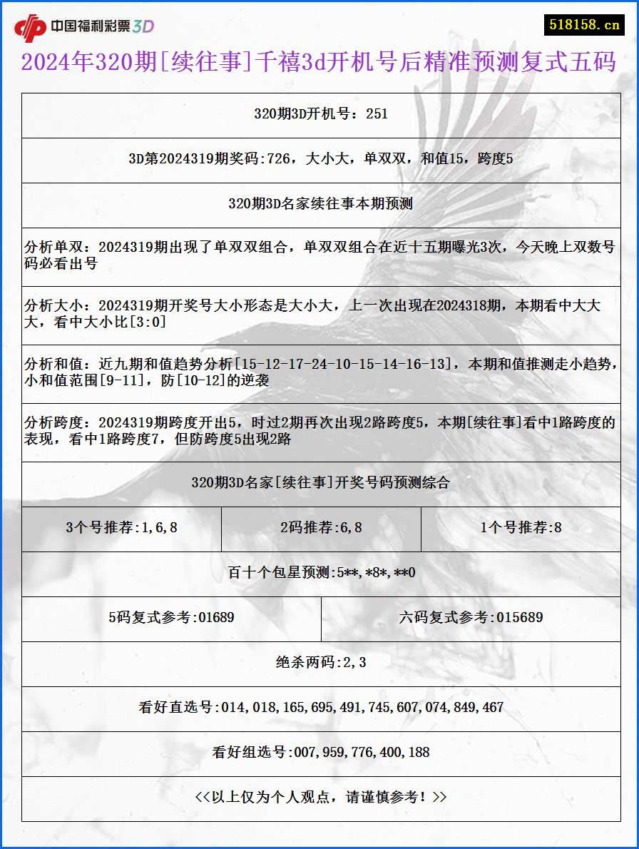 2024年320期[续往事]千禧3d开机号后精准预测复式五码