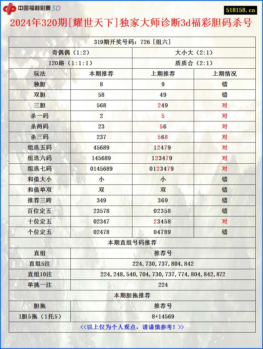 2024年320期[耀世天下]独家大师诊断3d福彩胆码杀号