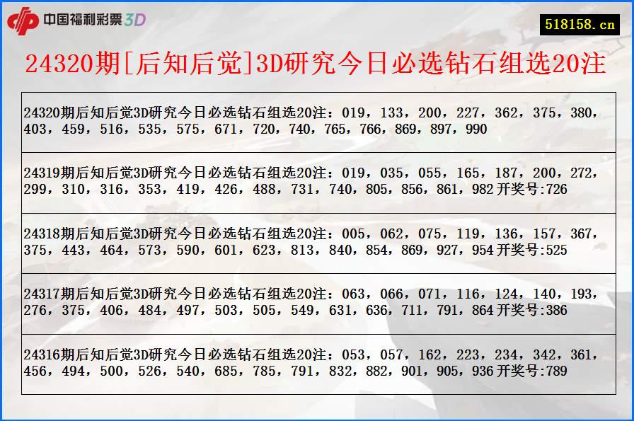 24320期[后知后觉]3D研究今日必选钻石组选20注