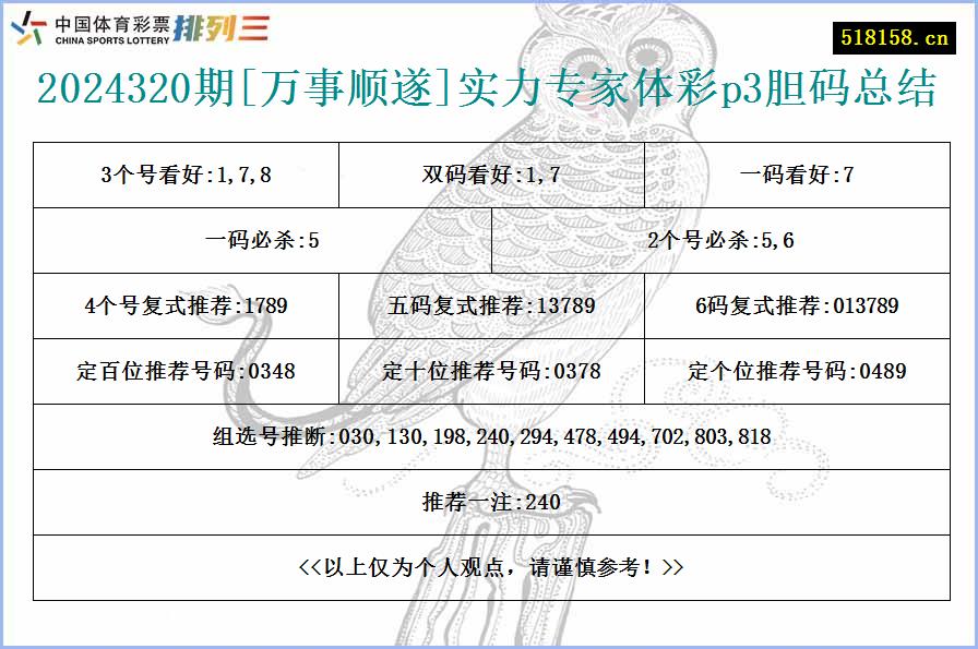 2024320期[万事顺遂]实力专家体彩p3胆码总结