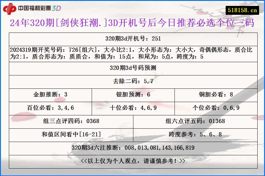 24年320期[剑侠狂潮.]3D开机号后今日推荐必选个位三码