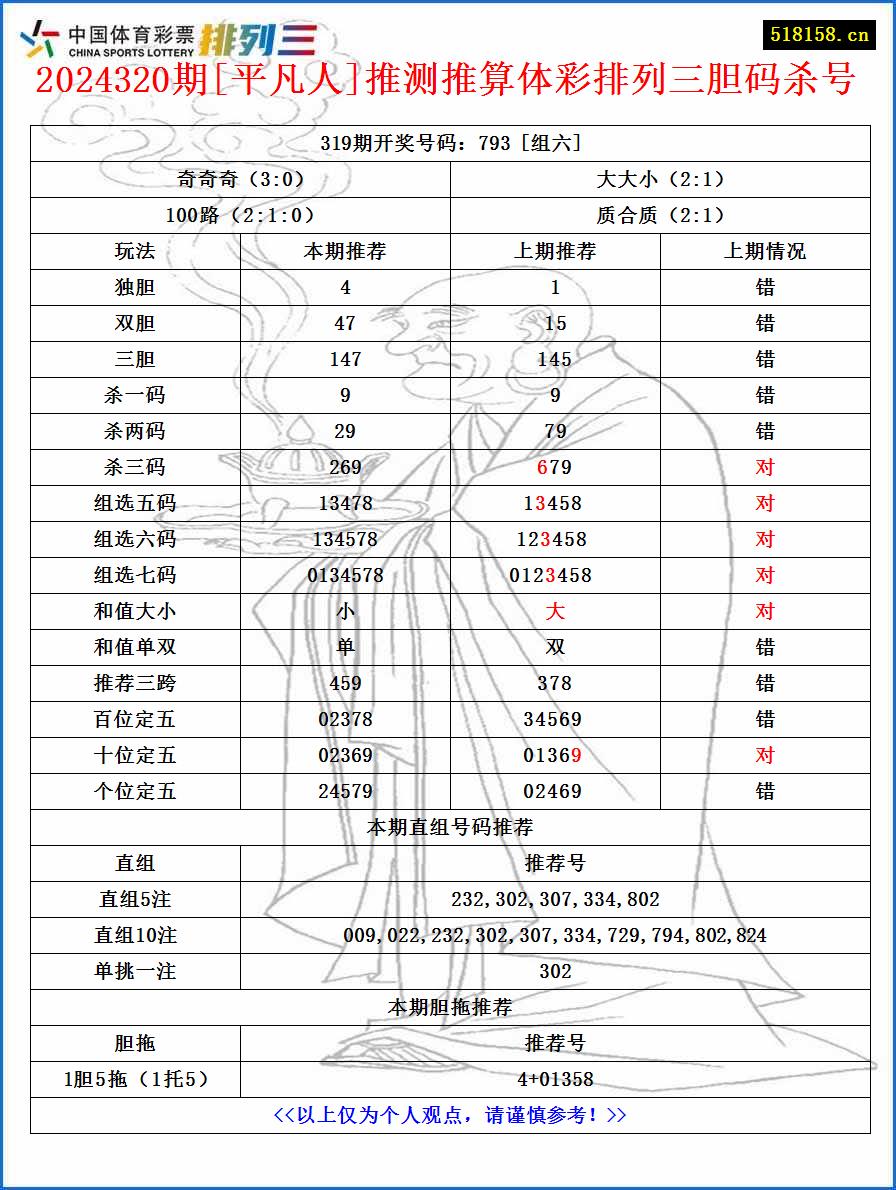 2024320期[平凡人]推测推算体彩排列三胆码杀号