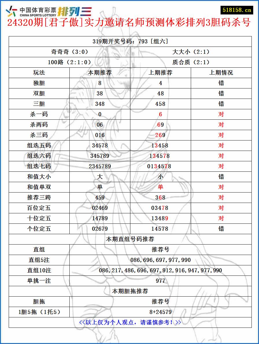 24320期[君子傲]实力邀请名师预测体彩排列3胆码杀号