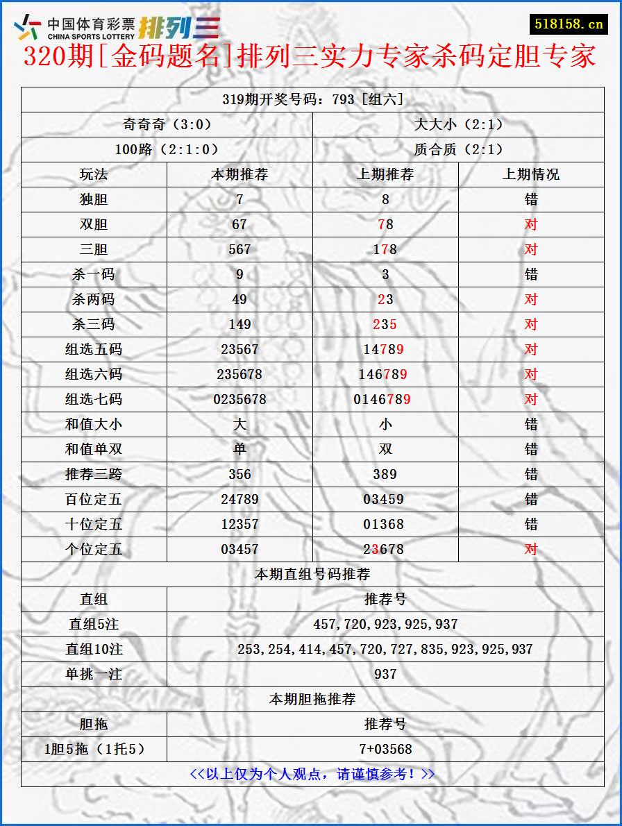 320期[金码题名]排列三实力专家杀码定胆专家