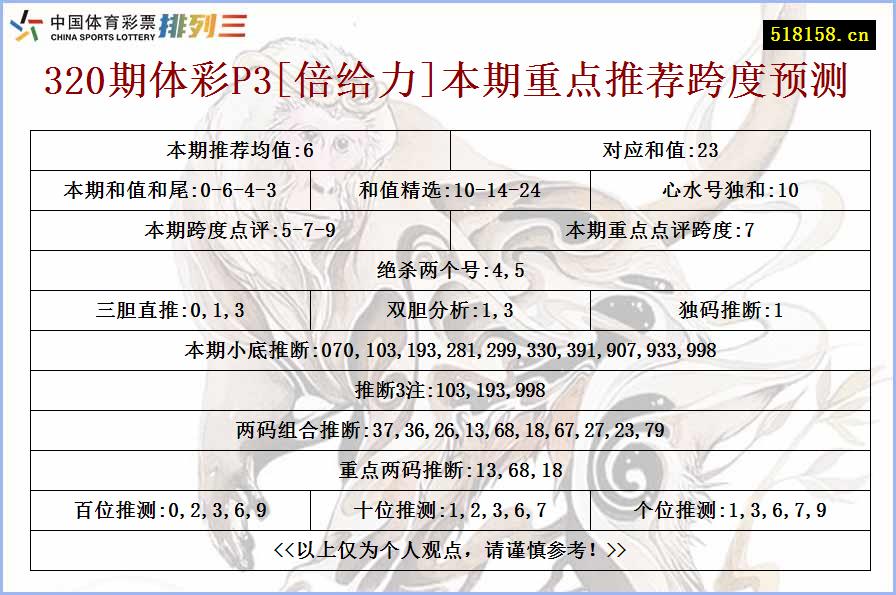 320期体彩P3[倍给力]本期重点推荐跨度预测