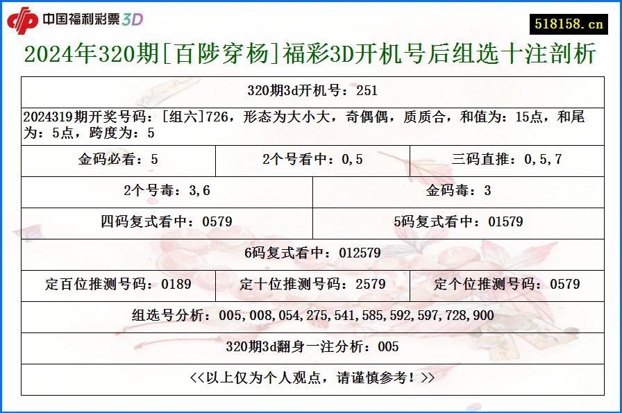 2024年320期[百陟穿杨]福彩3D开机号后组选十注剖析