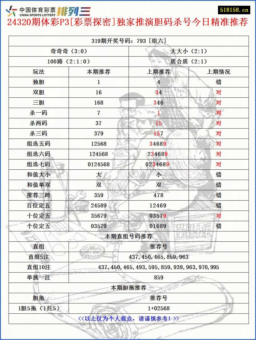 24320期体彩P3[彩票探密]独家推演胆码杀号今日精准推荐