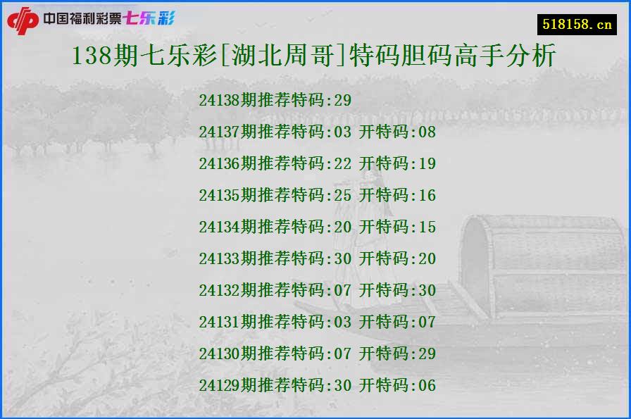 138期七乐彩[湖北周哥]特码胆码高手分析