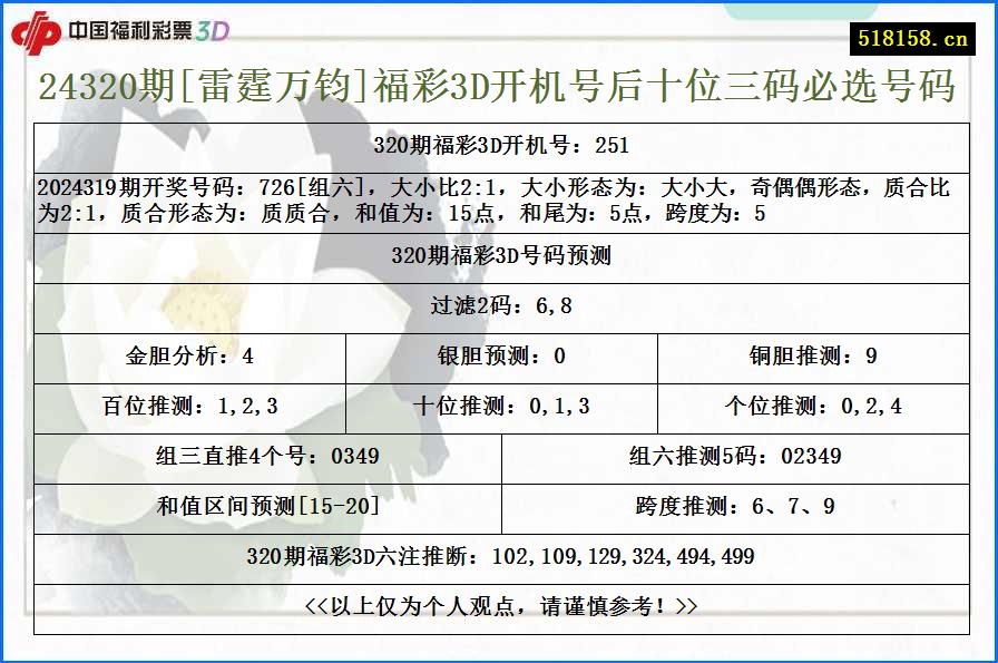 24320期[雷霆万钧]福彩3D开机号后十位三码必选号码