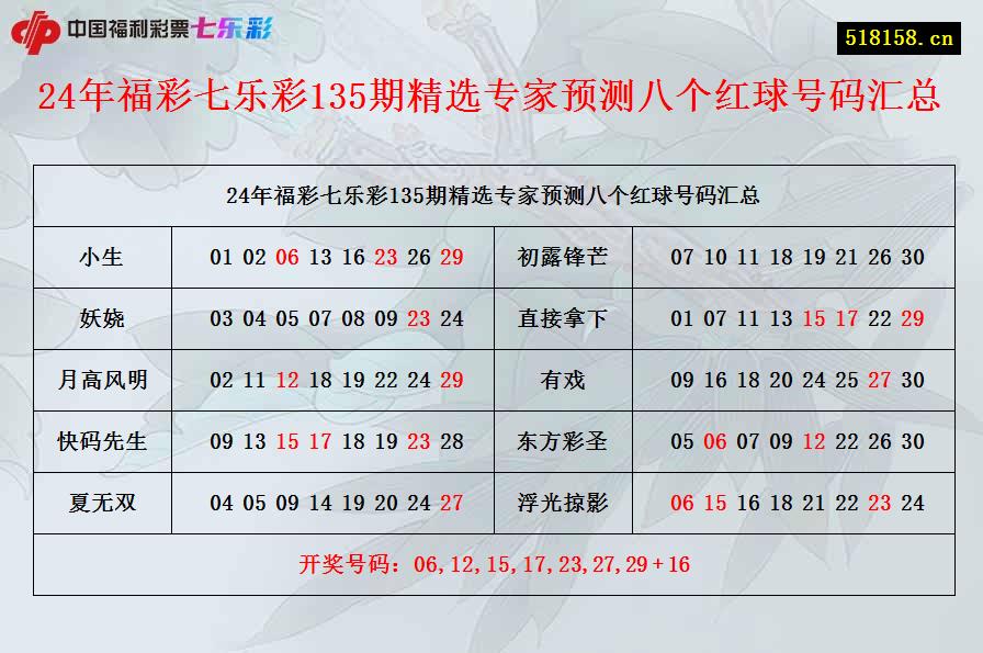 24年福彩七乐彩135期精选专家预测八个红球号码汇总