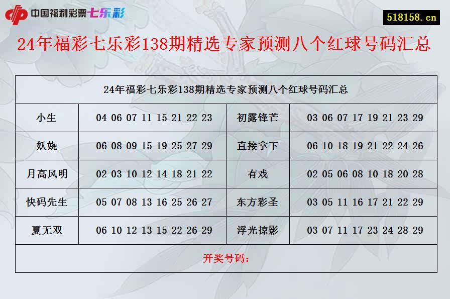 24年福彩七乐彩138期精选专家预测八个红球号码汇总