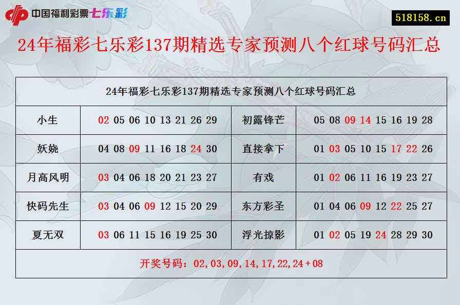 24年福彩七乐彩137期精选专家预测八个红球号码汇总