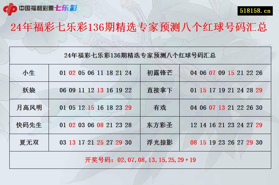 24年福彩七乐彩136期精选专家预测八个红球号码汇总