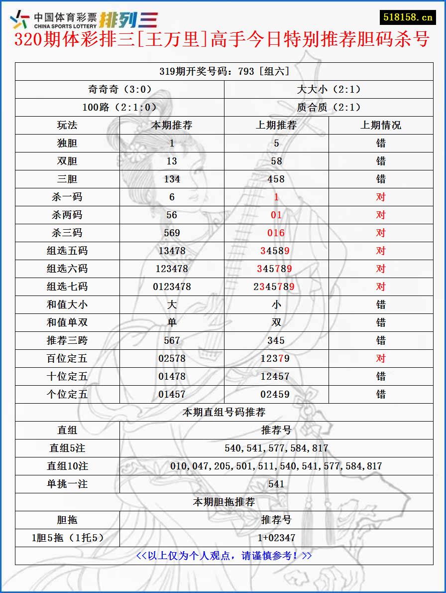 320期体彩排三[王万里]高手今日特别推荐胆码杀号