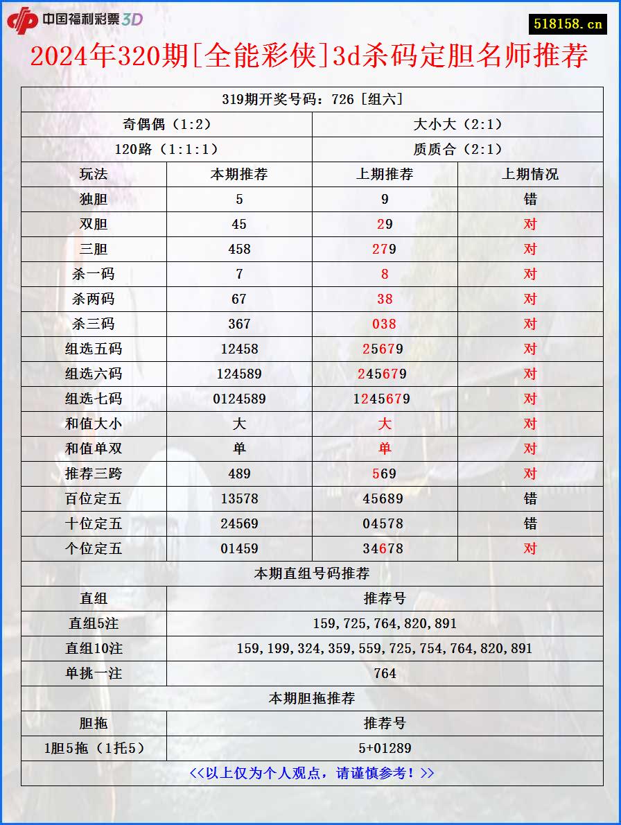 2024年320期[全能彩侠]3d杀码定胆名师推荐