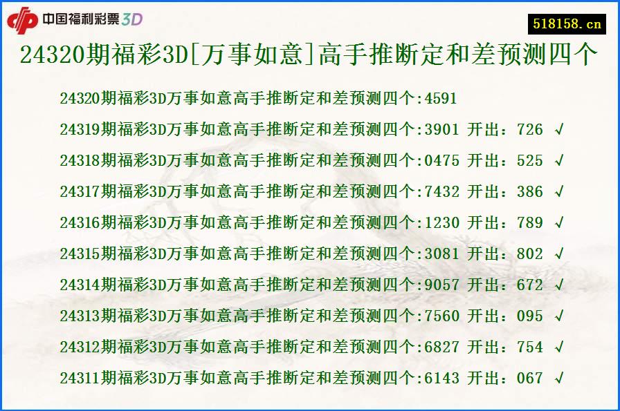 24320期福彩3D[万事如意]高手推断定和差预测四个