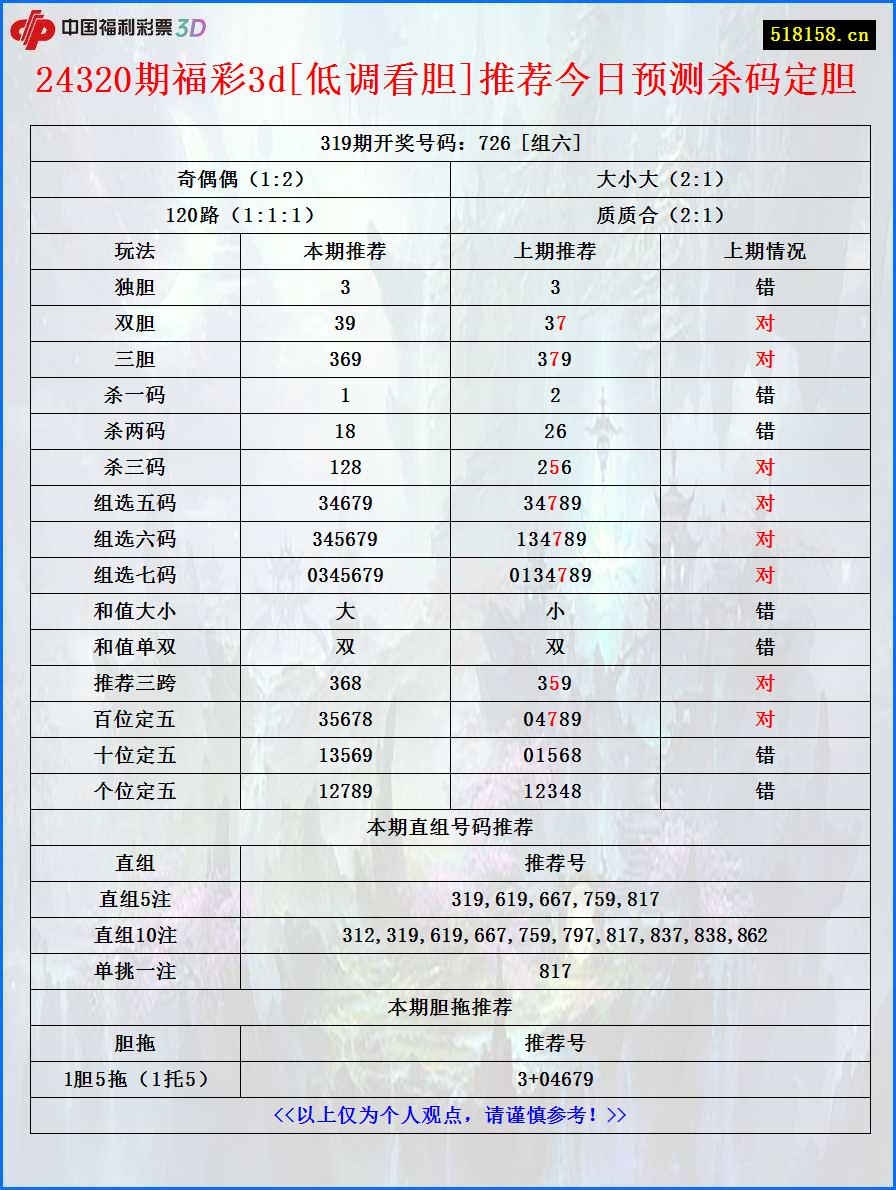 24320期福彩3d[低调看胆]推荐今日预测杀码定胆