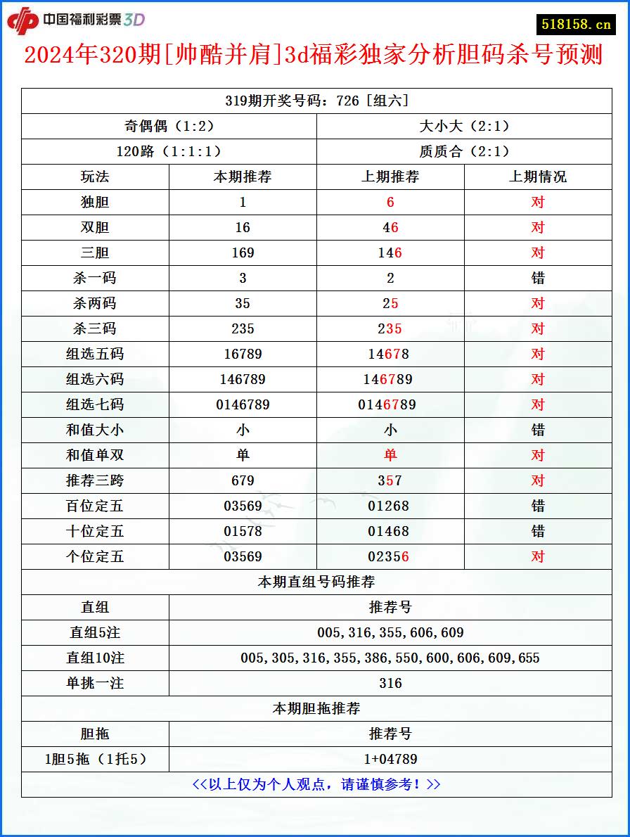 2024年320期[帅酷并肩]3d福彩独家分析胆码杀号预测