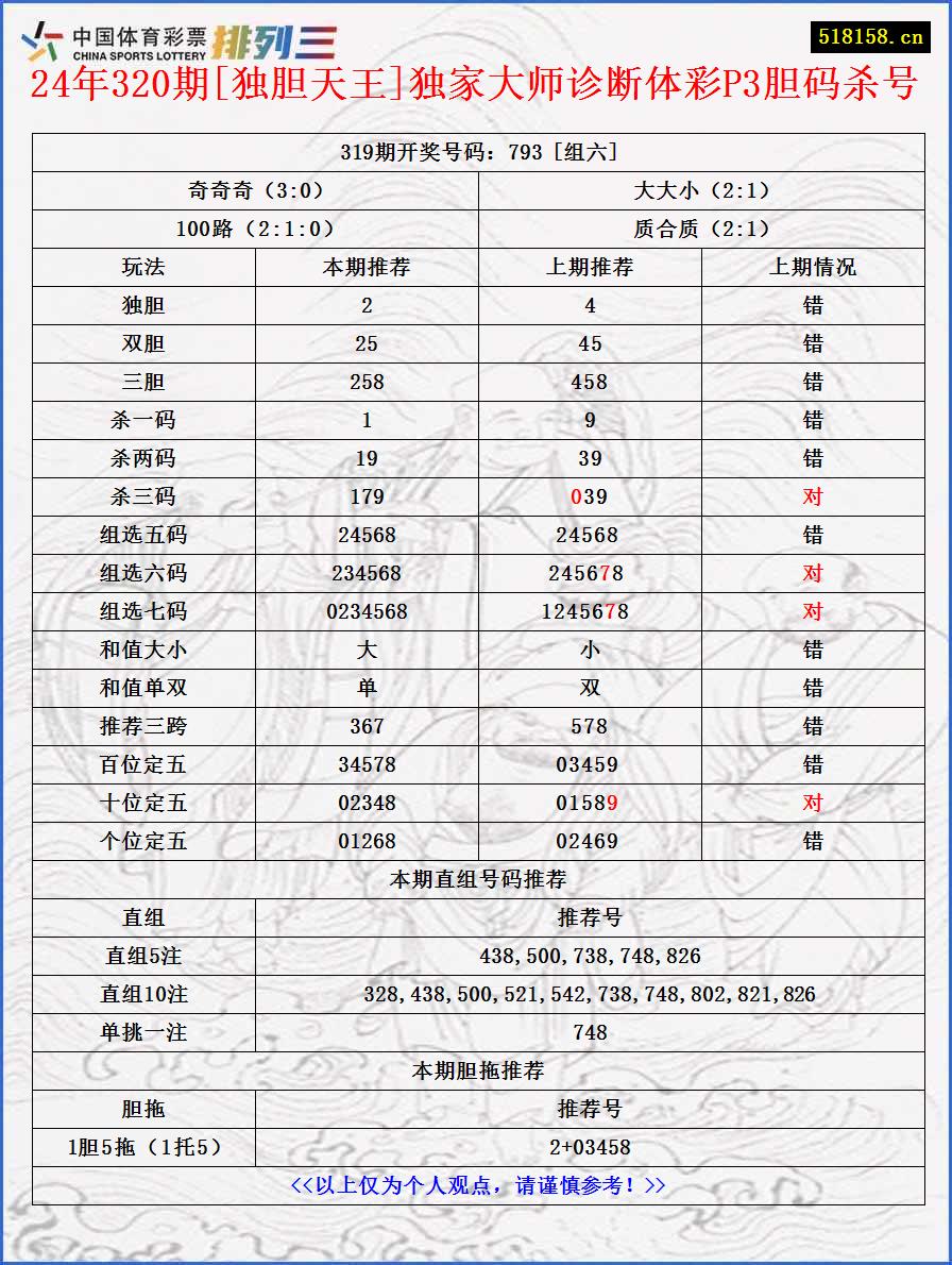 24年320期[独胆天王]独家大师诊断体彩P3胆码杀号