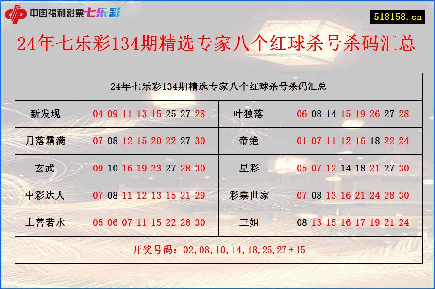 24年七乐彩134期精选专家八个红球杀号杀码汇总