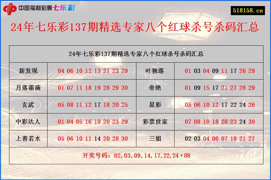 24年七乐彩137期精选专家八个红球杀号杀码汇总