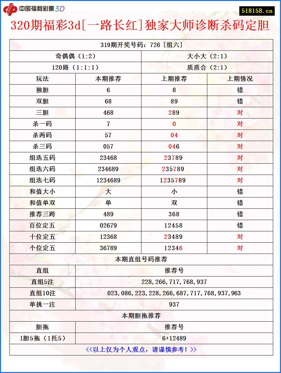 320期福彩3d[一路长红]独家大师诊断杀码定胆